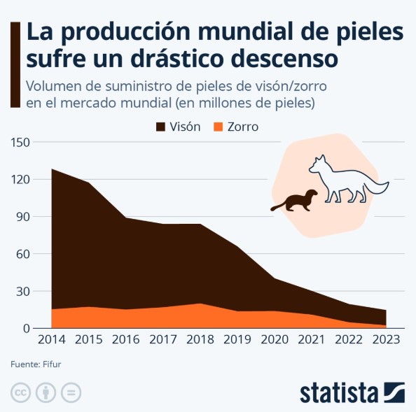  La industria mundial de pieles disminuyó drásticamente su producción