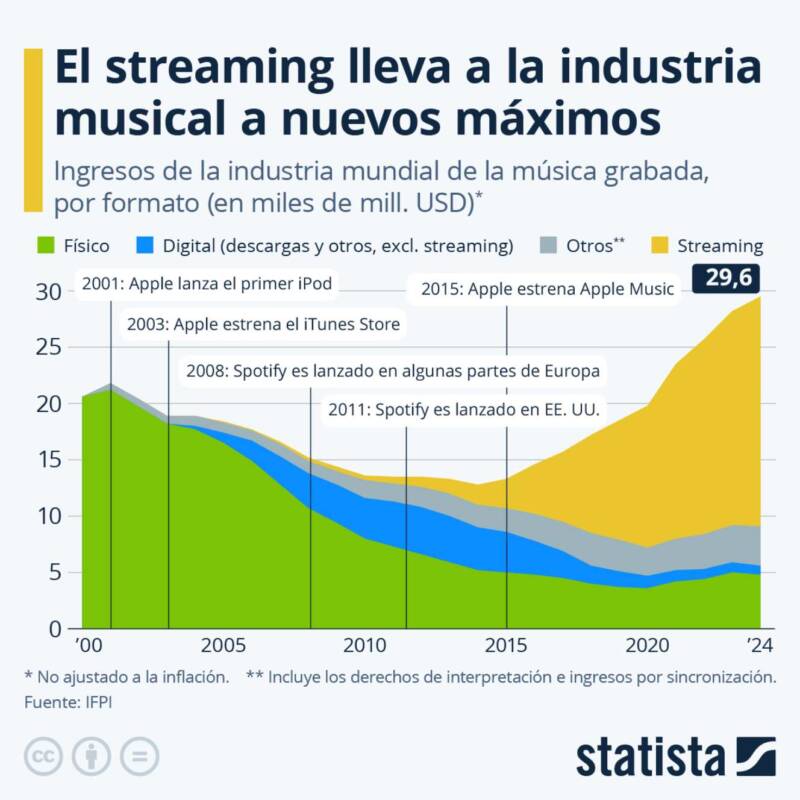 El streaming lleva a la industria musical a nuevos máximos- Fuente: Statista
